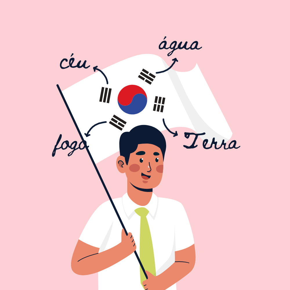 Os trigramas na bandeira da Coreia do Sul
